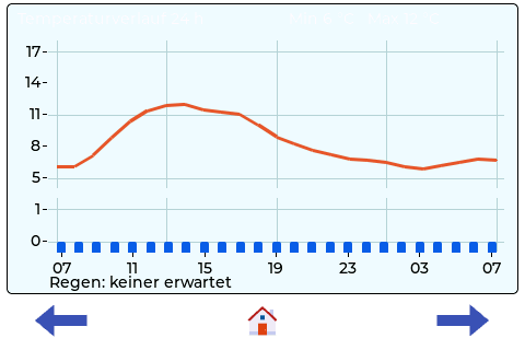 Datei:JPPeterson-lab-plus-temperaturverlauf-a7bf73.png